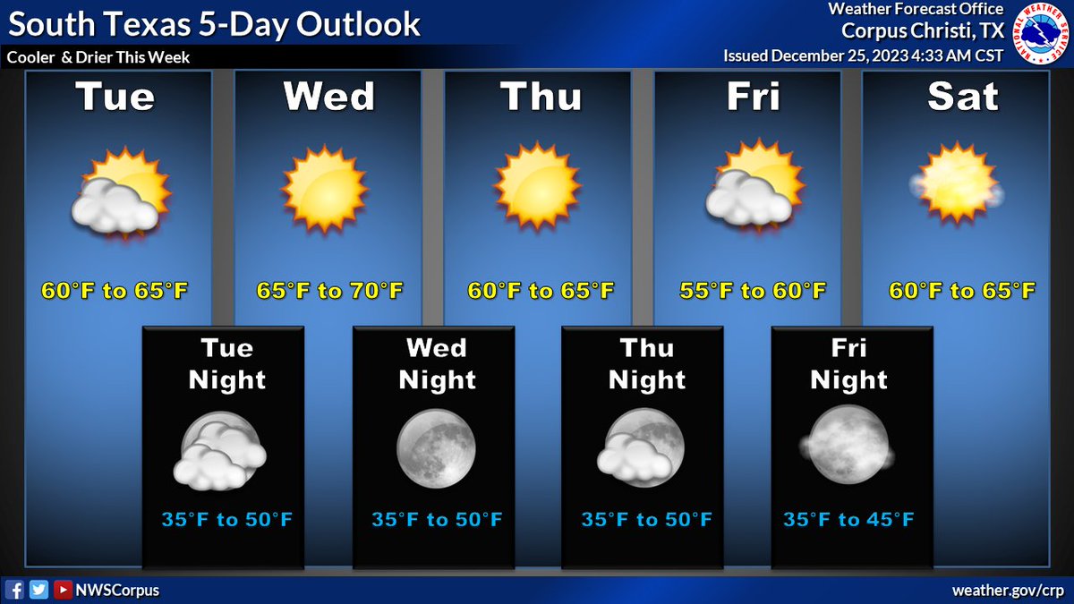 Cooler and drier conditions through the week. Highs in the 60s and lows in the mid 30s to around 50. Friday will be the coolest day with highs in the mid 50s to around 60. Friday night may approach freezing temperatures across inland locations. #txwx #stxwx