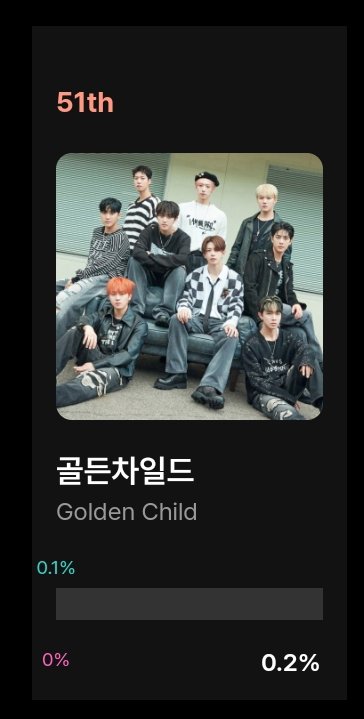 gncdvoting's tweet photo. D-1 for Universal Superstar Awards

Golden Child now out from top 50!!! Please give vote to golden child at Idol Champ or my1pick at least 1 vote~ let's become top 50 again, ness🔥🔥🔥

Share your vote proofs with hashtag #GNCDxUSA 

#골든차일드 #GoldenChild https://t.co/N5mx1dw4C7