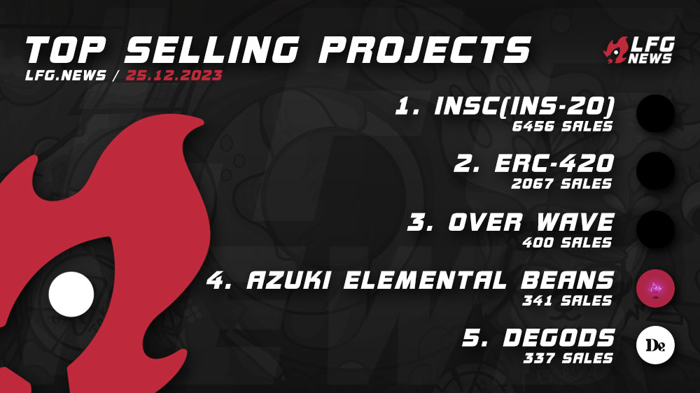 lfgdotnews's tweet photo. 16/16 Todayβs top projects by sales π° 25/12 are:
- #INSC(ins-20)
- @erc420_erc / #ERC420
- @OverWaveNFT / #OverWave
- @Azuki / #AzukiElementalBeans
- @DeGodsNFT / #DeGods
More stats and projects on π our website! https://t.co/Hsfm5ObbgW