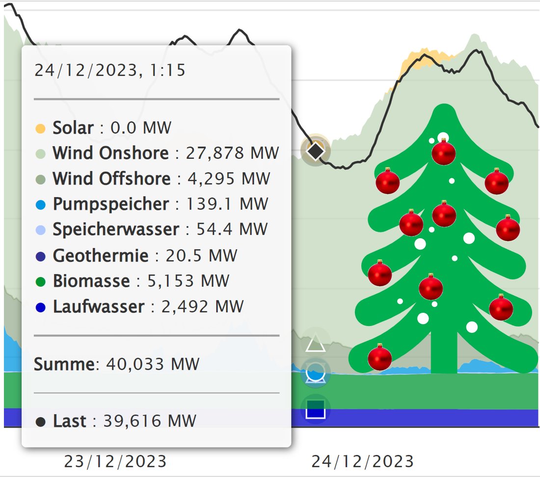 Merry Christmas! On Christmas Eve, Germany could have run on renewables from 01:15am on :-)