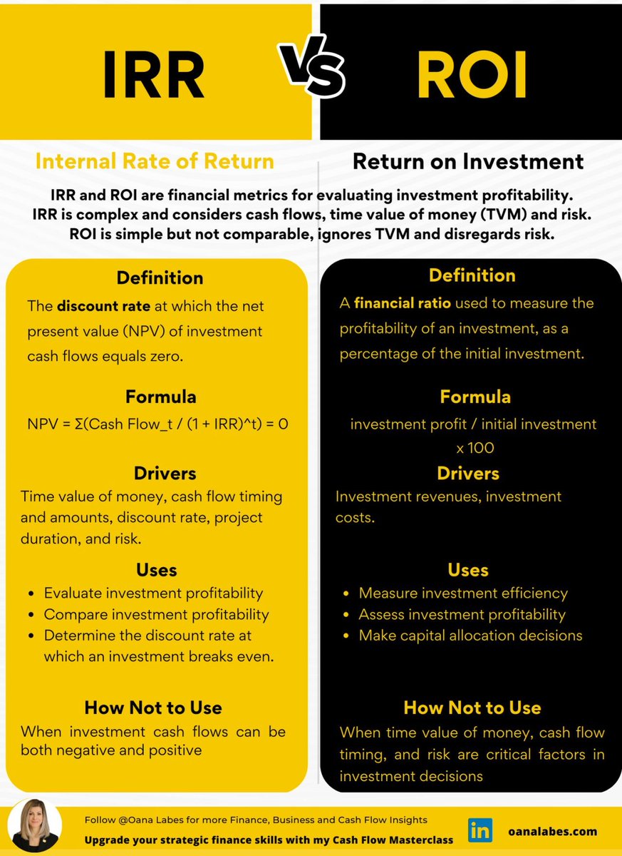 IAmOanaLabes's tweet photo. IRR vs. ROI

They’re both financial metrics used to evaluate investment profitability and to compare the profitability of different investments. https://t.co/Vm1fBJ749n