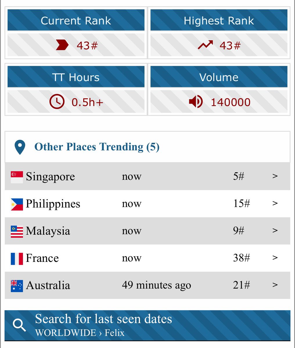 Twitter/X Trends :: FELIX is trending Worldwide at #43 and in 5