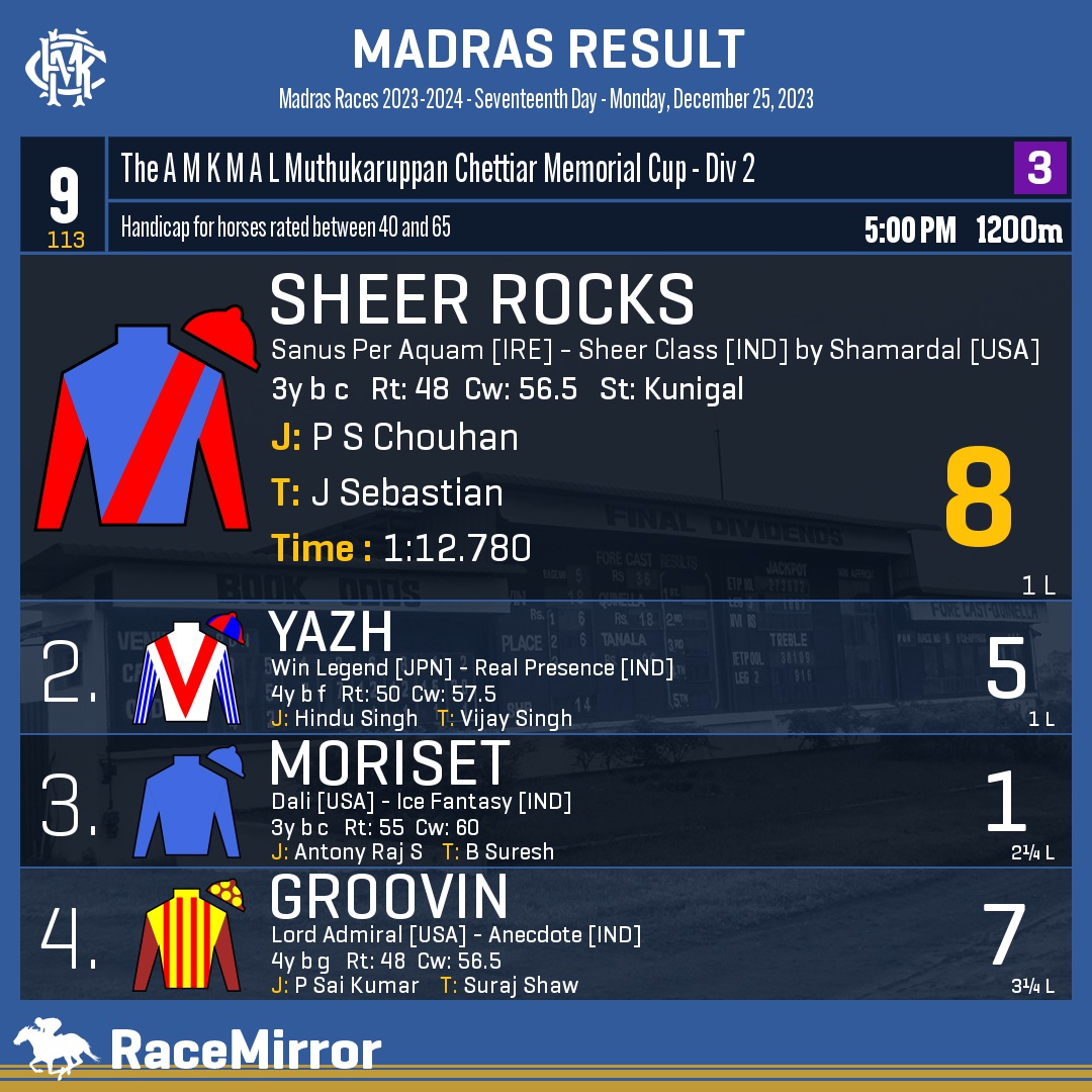 RaceMirror's tweet photo. Madras: Race 9
1️⃣ SHEER ROCKS *
J: P S Chouhan
T: J Sebastian
.
2️⃣ Yazh
3️⃣ Moriset
4️⃣ Groovin
.
.
#SheerRocks #PSChouhan #JSebastian #Madras #Chennai #IndianRacing #MadrasRaces #MRC #RaceMirror https://t.co/lOPbq3AjYx