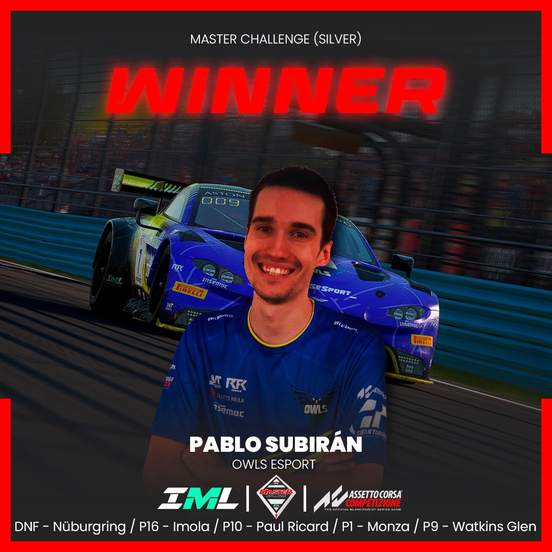 IberianMotoresportsLeague (@iberianmleague) on Twitter photo 🎉GANADOR DE LA CATEGORÍA SILVER🎉
Os presentamos a @rotaryforce9k #7 , piloto de <a href="/OWLSeSports_/">OWLS eSports 🦉🇪🇦</a> , que con el Aston Martin ha sido capaz de coronarse como campeón de la categoría Silver, consiguiendo incluso la victoria en la carrera de Monza 🙌🏼
¡Enhorabuena Pablo! 🎉GANADOR DE LA CATEGORÍA SILVER🎉
Os presentamos a @rotaryforce9k #7 , piloto de <a href="/OWLSeSports_/">OWLS eSports 🦉🇪🇦</a> , que con el Aston Martin ha sido capaz de coronarse como campeón de la categoría Silver, consiguiendo incluso la victoria en la carrera de Monza 🙌🏼
¡Enhorabuena Pablo!