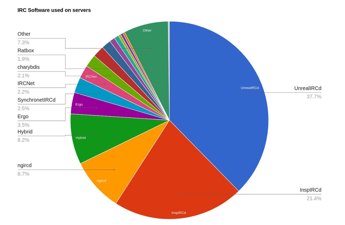 IRC Statistics tweet media