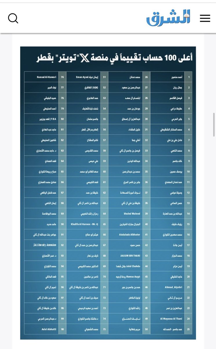 ALThani_M's tweet photo. حسابي في منصة X يحصد الترتيب 22 ضمن أعلى 100 حساب تقييماً في قطر 🇶🇦 
شكراً لكم جميعاً، ما كنت لأحصد هذا الترتيب لولا دعمكم المستمر وثقتكم الكبيرة 🤍🙏🏻🤲🏻 https://t.co/o8jMUerFLH