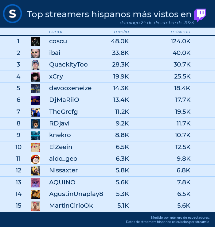 streamlo_es's tweet image. 📌TOP streams en #Twitch el 24 de diciembre de 2023
1. #coscu
2. #ibai
3. #quackitytoo
4. #xcry
5. #davooxeneize
6. #djmariio
7. #thegrefg
8. #rdjavi
9. #knekro
10. #elzeein