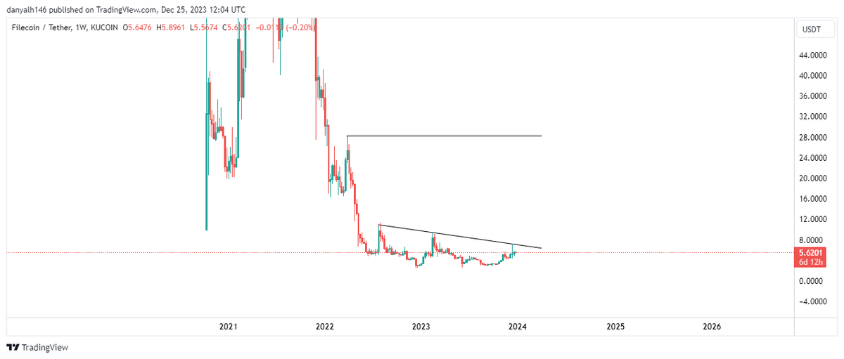DanyalH146's tweet photo. $fil have also joined us on $sol path!
original call from @Waleedahmed234 

$one 22% already! after posting here
now waiting for $fil

$fil $sol $one #solana #one #fil #bullrun #trade #spot #gems #ethkillers https://t.co/fA9OSv9wiw