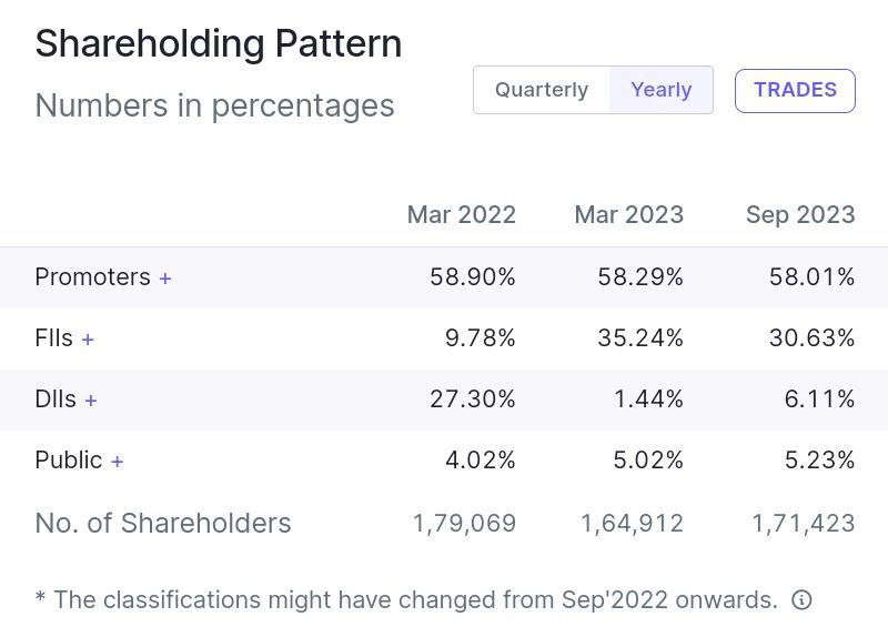 TheFinoaxis's tweet photo. Another stock analysis 👇
#starhealth 

📈PE Ratio = 42 (Undervalued)
📈ROCE > 15% 
📈 Almost debt free.
📈No pledge holding (94% Strong Hand).
📈 Company in Expansion mode.
📈 Stock delivered good CAGR 29.5% Over last 5 years. https://t.co/7ecXrr7qdG