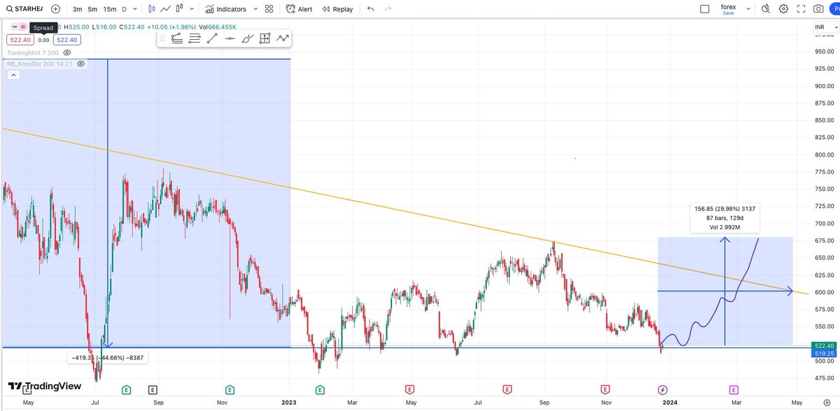TheFinoaxis's tweet photo. Another stock analysis 👇
#starhealth 

📈PE Ratio = 42 (Undervalued)
📈ROCE > 15% 
📈 Almost debt free.
📈No pledge holding (94% Strong Hand).
📈 Company in Expansion mode.
📈 Stock delivered good CAGR 29.5% Over last 5 years. https://t.co/7ecXrr7qdG