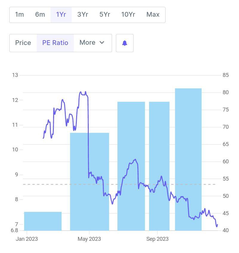 TheFinoaxis's tweet photo. Another stock analysis 👇
#starhealth 

📈PE Ratio = 42 (Undervalued)
📈ROCE > 15% 
📈 Almost debt free.
📈No pledge holding (94% Strong Hand).
📈 Company in Expansion mode.
📈 Stock delivered good CAGR 29.5% Over last 5 years. https://t.co/7ecXrr7qdG