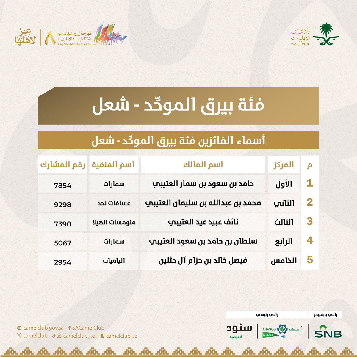 📋 | النتائج

قائمة الفائزين الخمسة في فئة بيرق الموحّد "شعل"

#مهرجان_الملك_عبدالعزيز_للإبل8
#عز_لاهلها