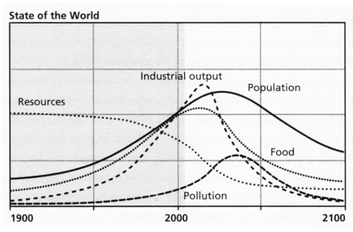 These two graphs coexist - thank you <a href="/Gapminder/">Gapminder</a> &amp; <a href="/ClubOfRome/">The Club of Rome</a>