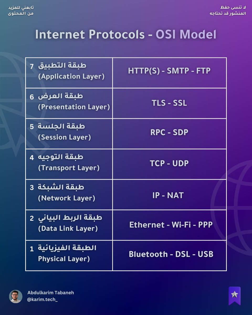 نموذج OSI يتكون من سبع طبقات، وكل طبقة لها دور ووظائف محددة.
تعتبر هذه الطبقات منظومة هرمية، حيث تبدأ البيانات من الطبقة العليا وتتحرك نحو الطبقة السفلى أثناء عبور الشبكة، وفي الجهة المقابلة، تتحرك البيانات من الطبقة السفلى إلى الطبقة العليا عند استلامها.
#osi #model #it #network