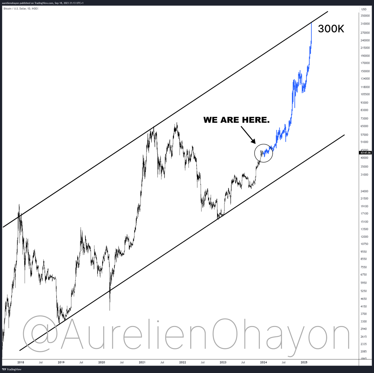 #BITCOIN'S BULL RUN BEGINS.