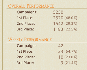 Loth_ffxiv's tweet photo. finally 48%😭😭😭 https://t.co/IVT9F9qTLP