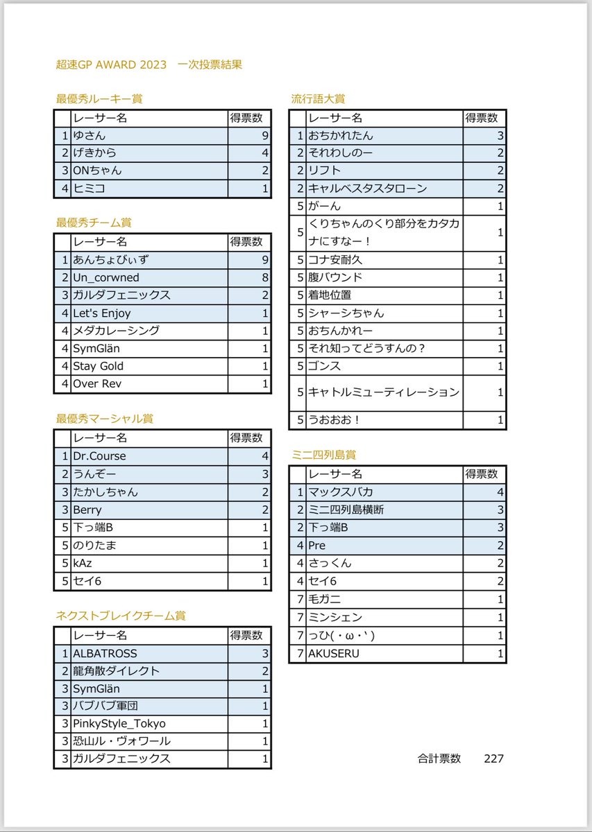 kurikuri_orv's tweet photo. 一次投票結果です！

決選投票このツイートにリプします😊

同票で決選投票に進めなかった方は申し訳ありません🙇‍♀️
同票は完全に私の独断となっております🙇‍♀️
#超速GPAWARD2023 https://t.co/q6Mh1LUlg2