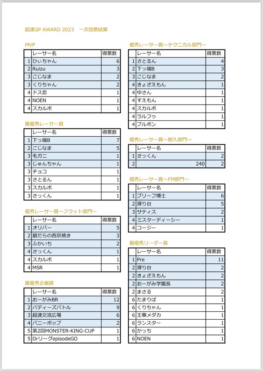 kurikuri_orv's tweet photo. 一次投票結果です！

決選投票このツイートにリプします😊

同票で決選投票に進めなかった方は申し訳ありません🙇‍♀️
同票は完全に私の独断となっております🙇‍♀️
#超速GPAWARD2023 https://t.co/q6Mh1LUlg2