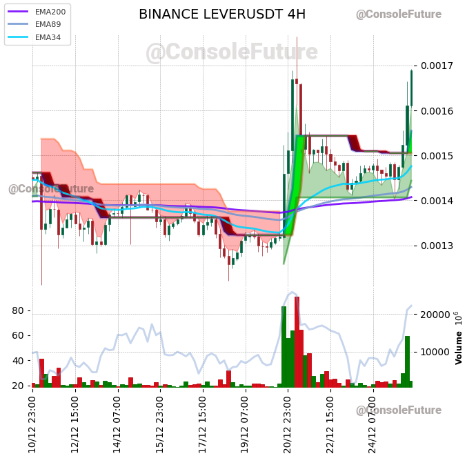 ConsoleFuture's tweet photo. #BINANCE #LEVER_TREND #LEVERUSDT #LEVER $LEVER

Funding: 0.01% 

Circulating supply: 28.8B
Total supply: 35B
Max supply: 35B

Market cap: 48.8M
Fully diluted valuation: 59.3M https://t.co/SuCSzk0r0y