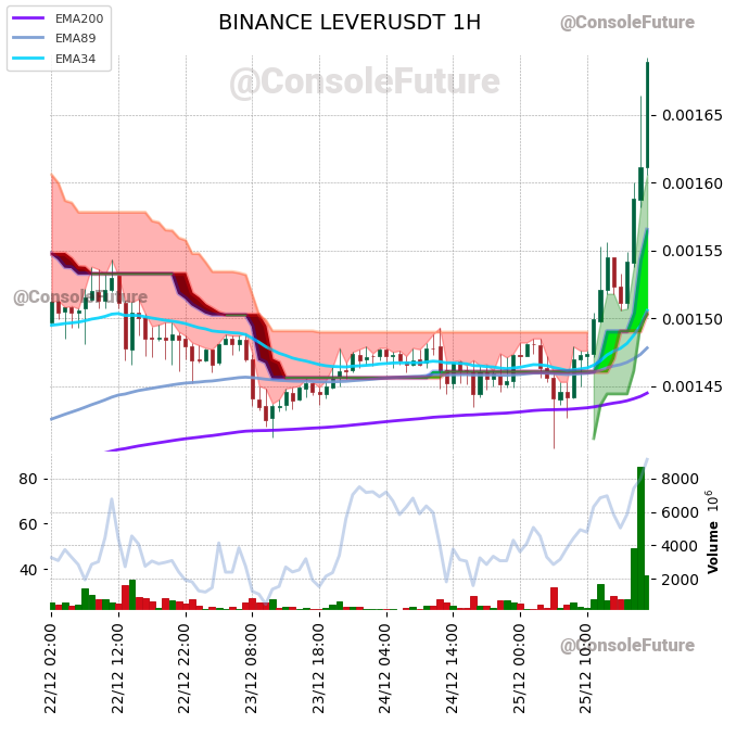 ConsoleFuture's tweet photo. #BINANCE #LEVER_TREND #LEVERUSDT #LEVER $LEVER

Funding: 0.01% 

Circulating supply: 28.8B
Total supply: 35B
Max supply: 35B

Market cap: 48.8M
Fully diluted valuation: 59.3M https://t.co/SuCSzk0r0y