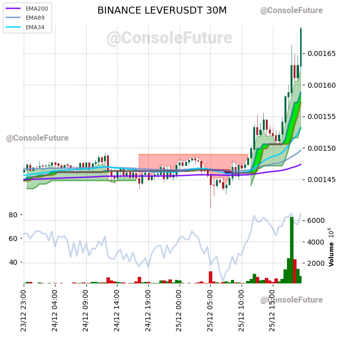 ConsoleFuture's tweet photo. #BINANCE #LEVER_TREND #LEVERUSDT #LEVER $LEVER

Funding: 0.01% 

Circulating supply: 28.8B
Total supply: 35B
Max supply: 35B

Market cap: 48.8M
Fully diluted valuation: 59.3M https://t.co/SuCSzk0r0y