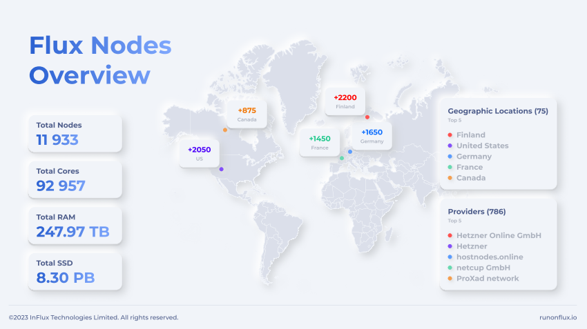 LizaFlux's tweet image. The #FluxCloud is decentralized, based on thousands of single servers from all over the world connected in one operating system. Individuals are the backbone of technology. @elonmusk

#web30 #AI #FluxNodes #webhosting #Flux $Flux #cloud