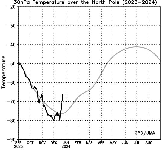 LeopoldHeinrich's tweet photo. #natgas
Massive invasion of polar air into the US West/Midwest. <zero wind chills in the Rockies down to Colorado. The sudden warming on 30hPa in the strato signals there is much more to come. Rockies, Niobrara, Anadarko... will see big freeze offs. This season it will be on time https://t.co/UclduhSnEA