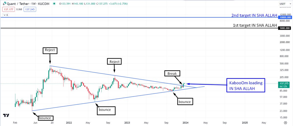 $Qnt chart clear as day and night.

With⤵️
This kind of ideal chart setup✅
10m supply &amp; almost all in circulation ✅
Huge fundamentals✅
Massive team ✅
Dazzling CEO✅

$5k is super doable IN SHA ALLAH
Don't fade it anon
🚀
#crypto $btc #bitcoin $Rndr $Eth $route $Azero #QNT