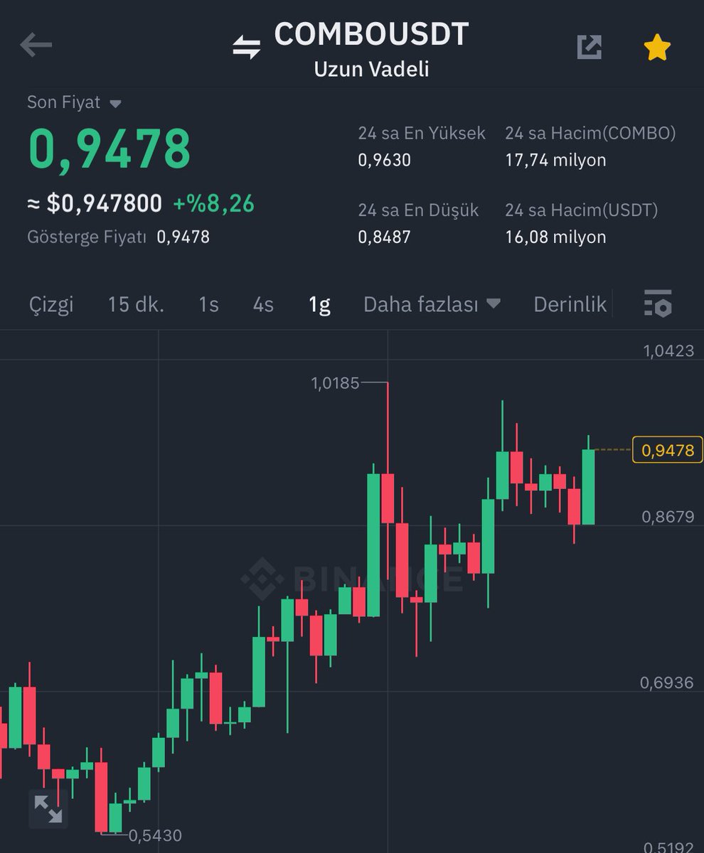 BEN HERKESİN KAZANDIĞINDAN EMİN OLMADAN REFAHA EREMEM! $COMBO gümbür gümbür yükselişine başladı. daha (1) gün bile olmadan! Bana ters işlem açılmaz, ben mal boşaltmam! Disiplinle BENİ takip edenler HAZİRAN 2024’e kadar özgürlüğe kavuşacak! BÖYLE YENİ COİNLER GELECEK !