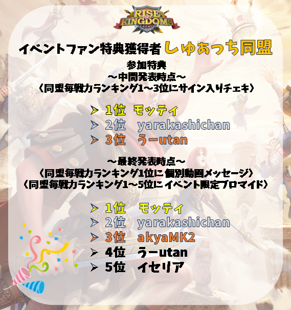 ROK__VTuber29's tweet photo. 🎁りう・しゅぁっち・あるか特典者🎁
各同盟の特典対象者を発表いたします！

ファン特典獲得された皆様おめでとうございます🎉

下記画像にお名前が記載されたユーザー様は
1月5日までにフォームへの回答をお願いします！
https://t.co/grwDQRy6b0

#ライキン
#ライキン推し活イベント https://t.co/Lj9jNi4fva