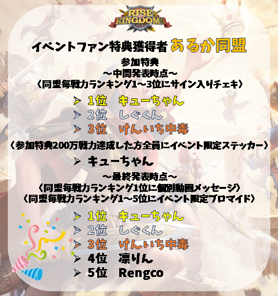 ROK__VTuber29's tweet photo. 🎁りう・しゅぁっち・あるか特典者🎁
各同盟の特典対象者を発表いたします！

ファン特典獲得された皆様おめでとうございます🎉

下記画像にお名前が記載されたユーザー様は
1月5日までにフォームへの回答をお願いします！
https://t.co/grwDQRy6b0

#ライキン
#ライキン推し活イベント https://t.co/Lj9jNi4fva