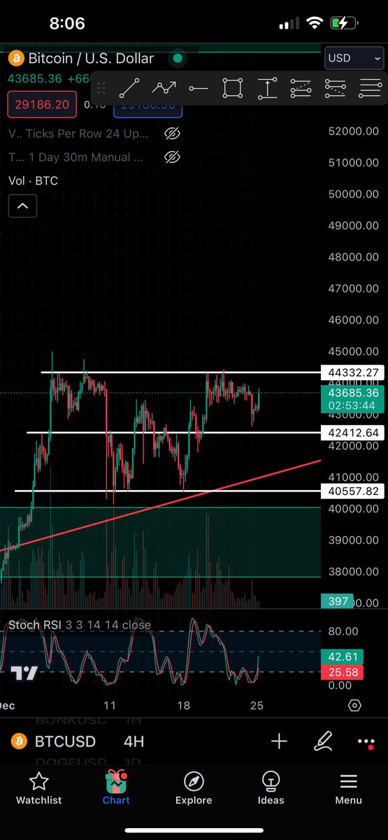 $BTC Christmas Day Breakout?🎄🎁