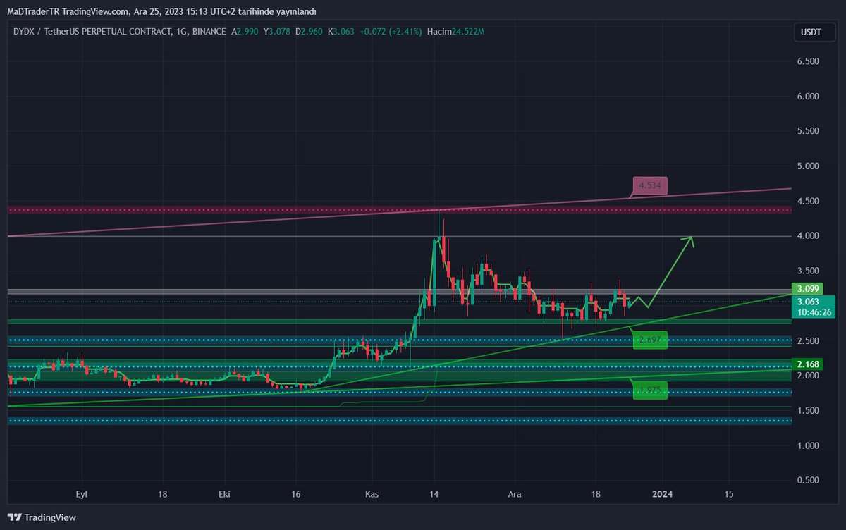 #DYDX Long giriyorum. Günlük destek kırmadıkça yukarı.. Giriş: 3,055 -40 Stop seviyeleri: 2,930 - 2,869 Tp: 3,250 - 3,358 - 3,465 #Crypto #kriptopara #kripto #BTC #doge #bnb