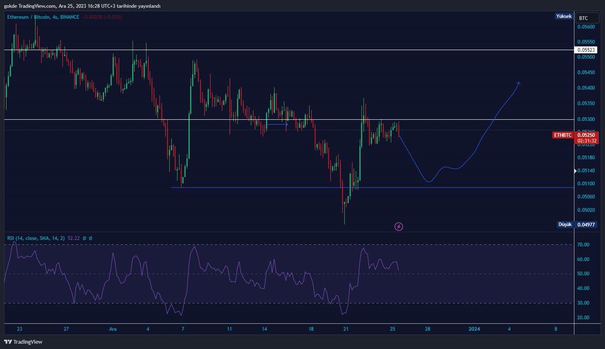 TNC_Alpha's tweet photo. Gm all, lets start the weekly analysis

BTC: There isnt much changed in 1 week for BTC, still waiting for same conditions for a safe positions. Still holding spots bag. Probably here are only a few days left until the ETF approval, and during this period, it wouldn't be surprising to see unexpected movements in the volume flowing into BTC. It's important to be prepared for both directions.

ETH: On the ETH side im following this triangle, it tilted the triangle upward, but i want to see more volume and I'm waiting to make a decision by following its continuation. I'll be considering its volume.

ETH/BTC: After a long time, ETH/BTC has finally shown strength. It's a fact that after the ETF approval, when BTC steps back, the volume will gather in ETH. In the chart, I am anticipating a movement as I expected.