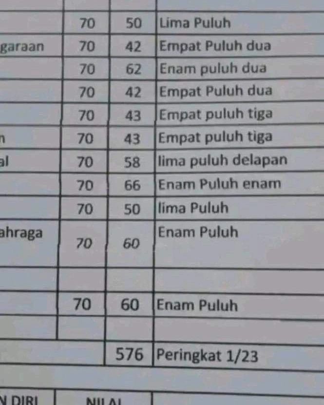 sosmedkeras's tweet photo. Nilai tidak perlu, peringkat nomer satu https://t.co/n1bkAlskjt