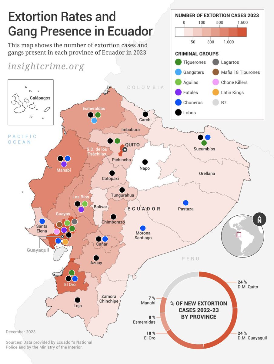 ecuainm_oficial's tweet photo. ‼️#URGENTE
La extorsión en Ecuador aumentó en más de un 65 % entre 2022 y noviembre de 2023 y en casi un 400 % desde 2021, según los datos que la policía ecuatoriana compartió con InSight Crime. Así está la fragmentación de grupos en el Ecuador
https://t.co/yNbjqdFco2 https://t.co/cKEu2rwP0u