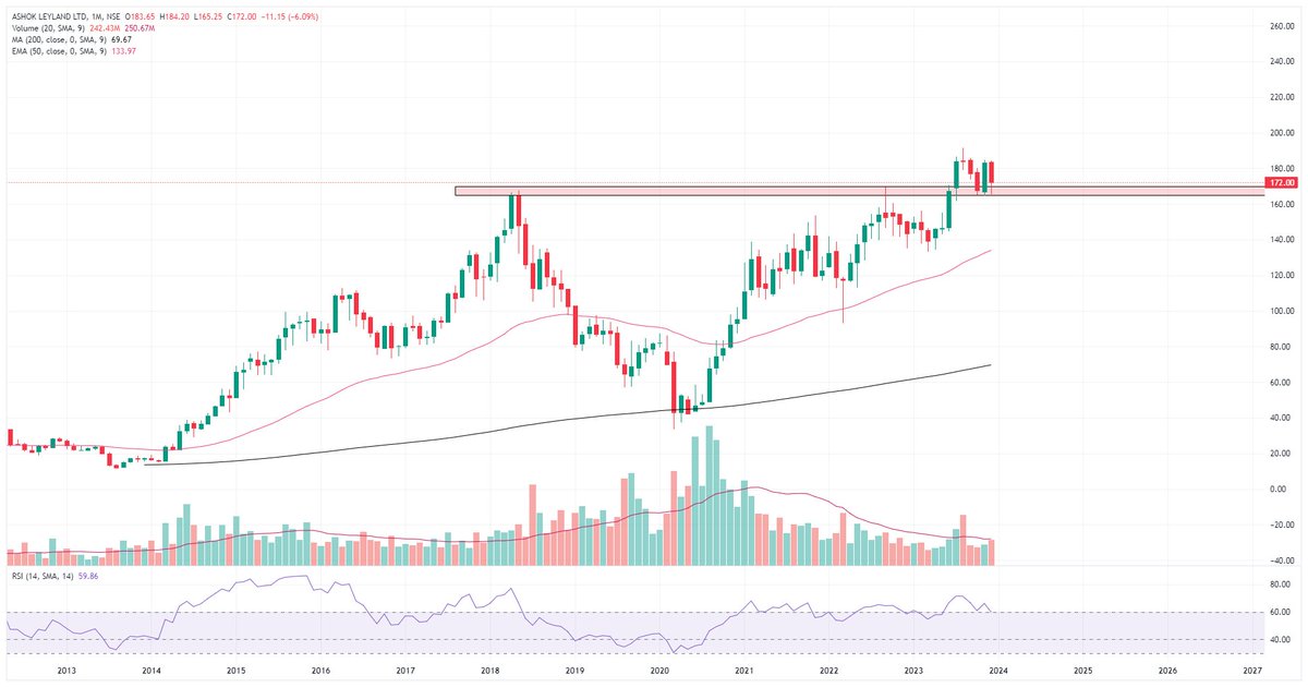 Ashok Leyland Taking support at ATH breakout level, It will be a good script bcoz it is waiting from 5 months after breakout.