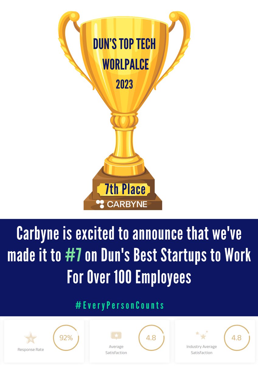 ⭐️Top place to work for ! ⭐️⭐️

Absolutely honored to share that Carbyne  has earned the 7th spot in the prestigious ‘Duns 100” best startups (Above 100 employees) to work for in Israel list !