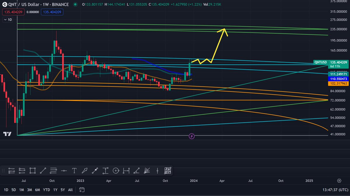 matthughes13's tweet image. While $QNT is building a new higher base now it is at its last resistance level until it shoots up to $230 (yellow path) where it will then build a new base for its continuation to ATH.  The fun is about to begin.

#altcoinseason #Quamfy #QNT #crypto 

x.com/matthughes13/s…