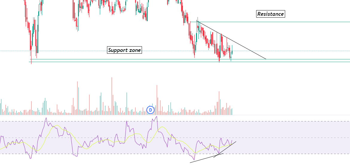 FolioStocks's tweet photo. Who all are interested to know which short term stock is this?
Good risk:reward
#Like and #Repost 😉
#Shorttermstock
#Trading
#Investing
#Analysis
#Justforeducationalpurpose