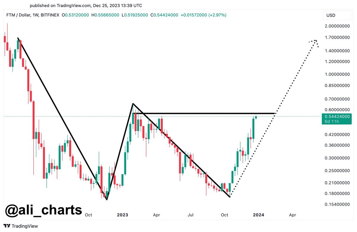 Fantom Double Bottom