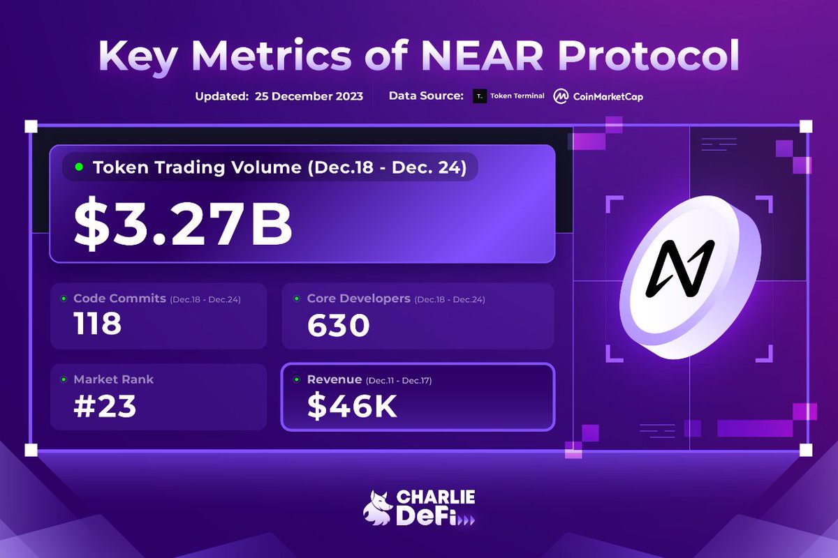 CharlieDeFiNews's tweet image. 📈 Explore updated metrics &amp;amp; insights on @NEARProtocol !

Unlock #NearProtocol article for an in-depth insight 📑 mtr.cool/okonarewjw

#CharlieDeFi #NEARisNOW $NEAR