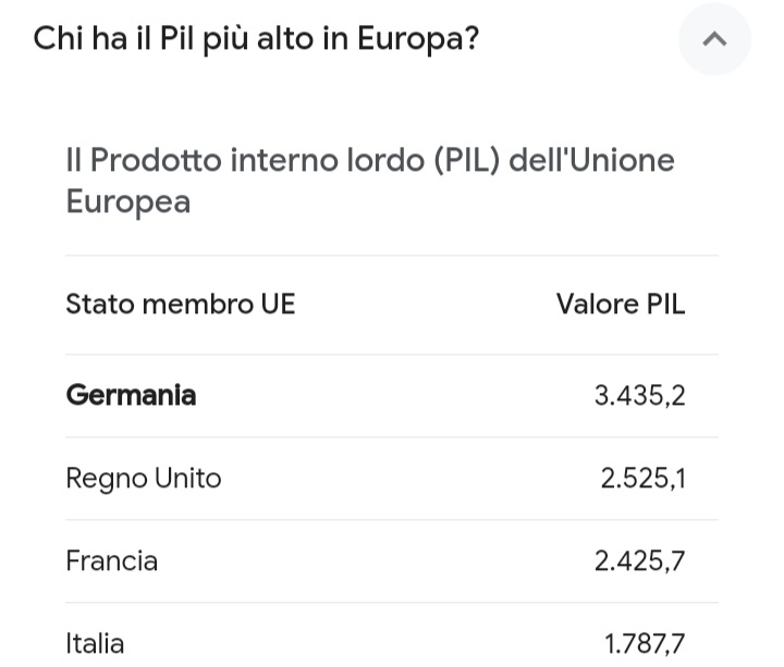 nino_pitrone's tweet photo. #Italiani, smettetela di credere alle menzogne della #Meloni ed ai giornali ed agenzie di stampa che le fanno propaganda!
Ecco la verità: il #PIL della #Germania vale più del doppio di quello italiano e quello della #Francia di oltre il 35,7% più alto del nostro ! https://t.co/hRZ4FYtRFb