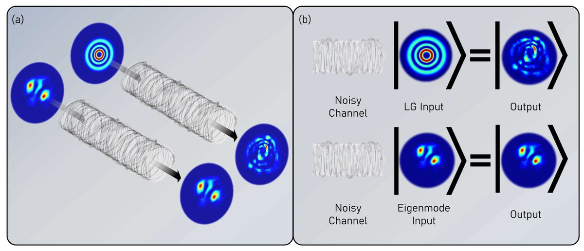 OPNmagazine's tweet photo. Highlighted in OPN's #OpticsIn2023:
Researchers @WitsUniversity have shown how to find invariant forms of light that come out of a turbulent channel the same as they were put in—distortion free.
https://t.co/vqYIHR7S9X https://t.co/Gqbpkhdgxt