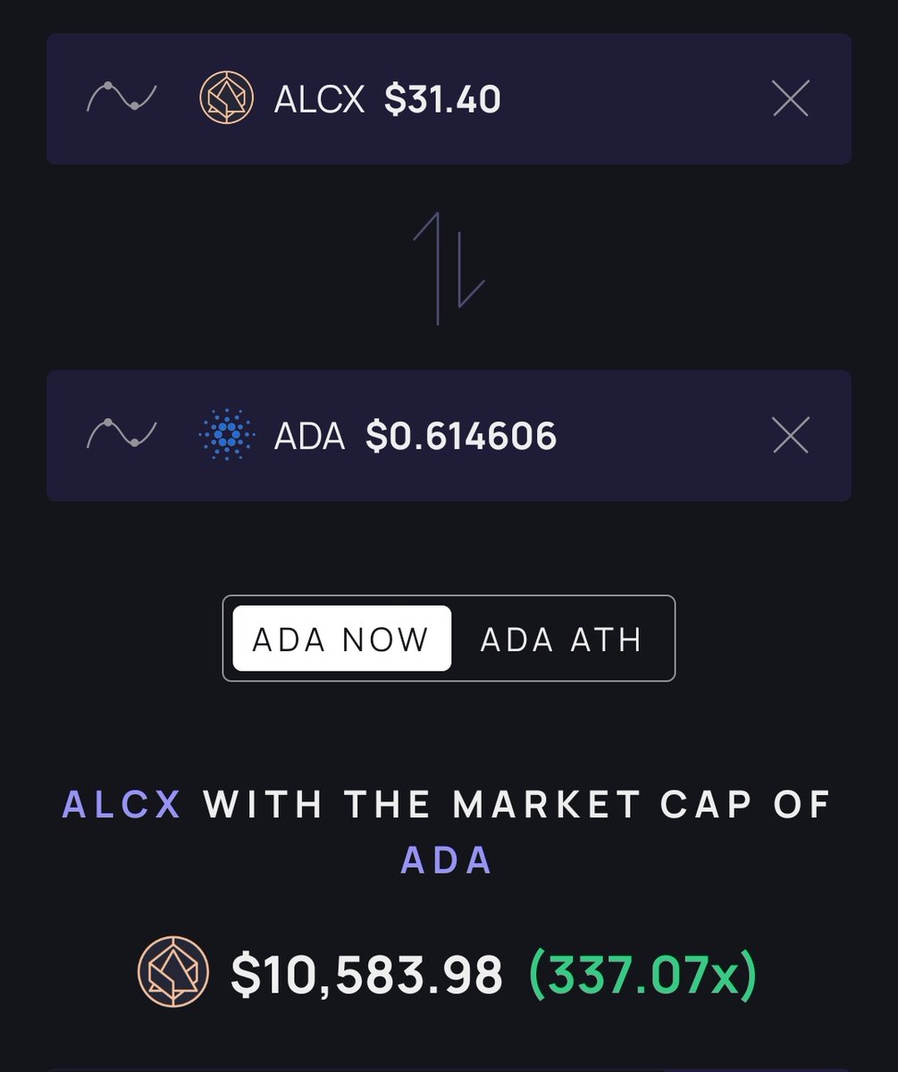 Farhan_worldwid's tweet photo. #alcx has a very small mc and that's why you only need to pour a little money and it flies like crazy.. $alcx has huge growth potential.

With the MC of $Ada can alcx be $10 000 

Crazy 🚀🚀🚀🚀#ALCX https://t.co/VPTztLbhh6