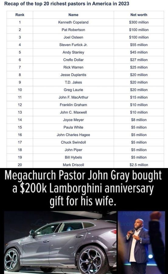 841920Meema6's tweet photo. Here are 2023's - 20 richest pastors in US
Putting the "Christ" back in Christmas?
Or more accurately putting the "Grift" into #Griftmas
(psst- Not 1 true Christian among them)
#TaxTheChurches https://t.co/IJyV3pldNZ
