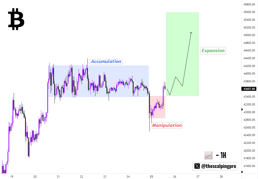 thescalpingpro's tweet photo. #Bitcoin 

Possible PO3 in play on $BTC, Expansion soon🤝 https://t.co/WEmTySRQHl