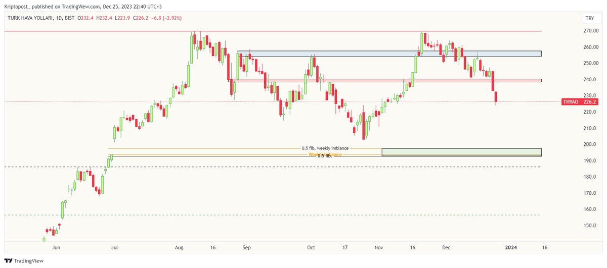 #THYAO 

I'm waiting a little longer for long-term buying.
Green box ..? 🙏🤔 

#ismen #akgrt #afyon #cimsa #orge #enjsa #hatsn #klser #viop #xu100 #pgsus #enkai #kontr #kchol #forte #bist100 #ekos #thyao #miatk #skymd