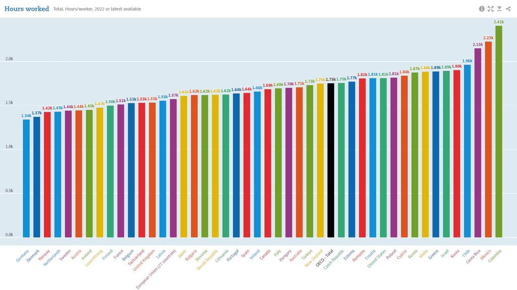 EconomyInformal's tweet photo. Hours Worked

Colombia🇨🇴: 2405
Mexico🇲🇽: 2226
CR🇨🇷: 2149
Chile🇨🇱: 1963
Korea🇰🇷: 1901
Israel🇮🇱: 1892
Greece🇬🇷: 1886
US🇺🇸: 1811
Türkiye🇹🇷: 1732
Australia🇦🇺: 1707
Italy🇮🇹: 1694
Canada🇨🇦: 1686
Spain🇪🇸: 1644
Japan🇯🇵: 1607
UK🇬🇧: 1532
France🇫🇷: 1511
Norway🇳🇴: 1425
Germany🇩🇪: 1341

@OECD https://t.co/yyssADlCsb
