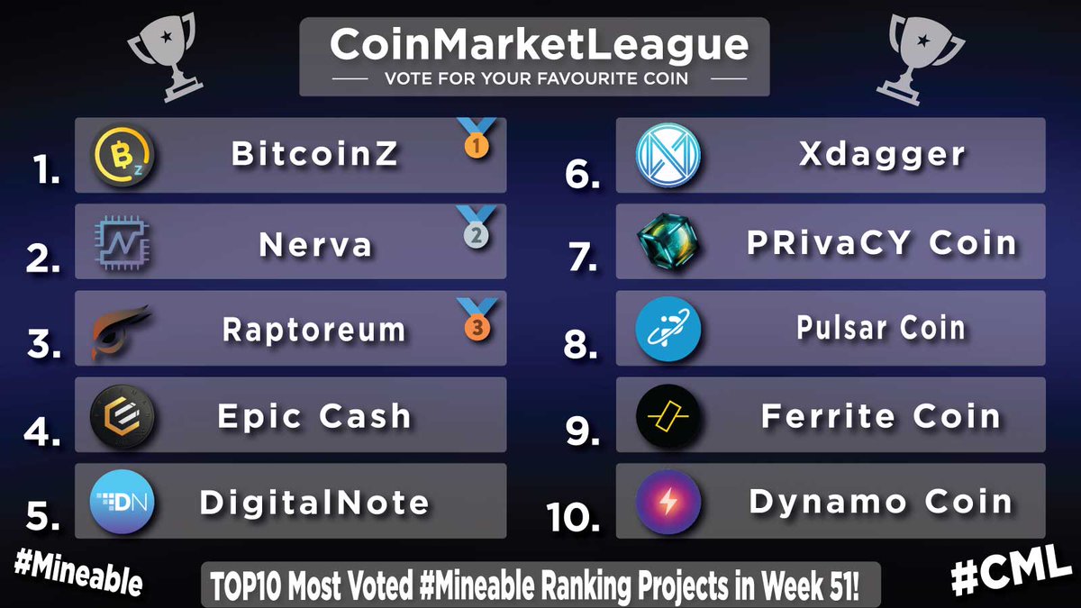 CML_Crypto's tweet photo. TOP10 Most Voted #Mineable Ranking Projects - Week 51 🏆

🥇 $BTCZ @BTCZOfficial
🥈 $XNV @NervaCurrency
🥉 $RTM @raptoreum
4️⃣ $EPIC @EpicCashTech
5️⃣ $XDN @digitalnotexdn
6️⃣ $XDAG @XDAG_Community
7️⃣ $PRCY @prcycoin
8️⃣ $PLSR @PulsarCoin
9️⃣ $FER @ferritecoin
🔟 $DYNAMO @Dynamo_Coin https://t.co/xW8ct3k3Vr